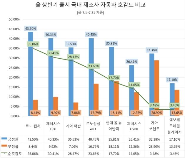 상반기 출시 국내 완성사 8개 신차 호감도 비교. 글로벌빅데이터연구소 제공