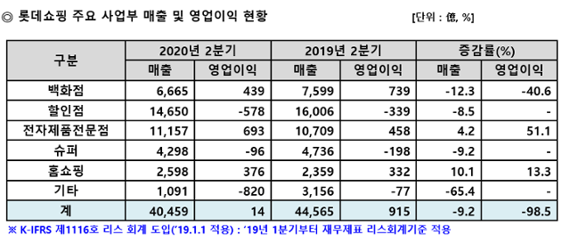 롯데쇼핑 2분기 주요 사업부 매출 및 영업이익 현황