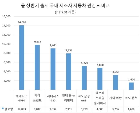 상반기 출시 국내 완성사 8개 신차 관심도 비교. 글로벌빅데이터연구소 제공