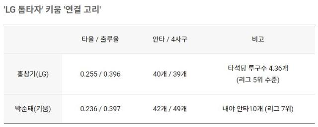 홍창기(LG)와 박준태(키움)의 올시즌 주요 성적.