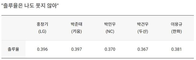 리그 주요 톱타자들과 비교해도 손색이 없는 홍창기와 박준태의 출루율.