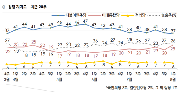 최근 정당 지지율 추이. 한국갤럽