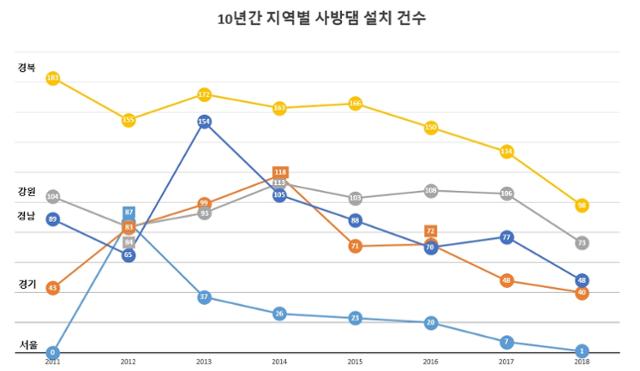 최근 10년 동안 지역별 사방댐 설치 건수. 그래프=박서영 데이터분석가