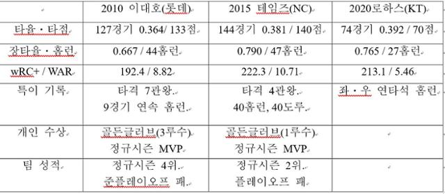 2010이대호, 2015 테임즈. 2020 로하스