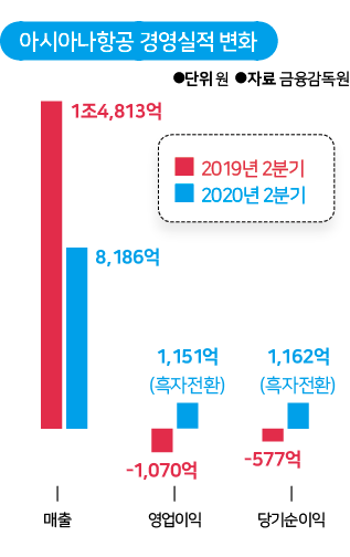 아시아나항공 경영실적 변화