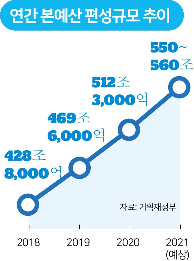 연간 본예산 편성규모 추이