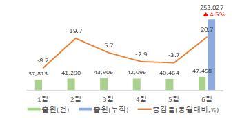 2020 상반기 지식재산권 출원 현황. 특허청 제공