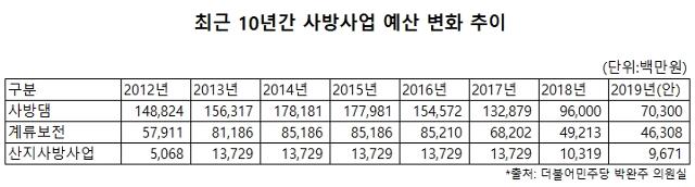 최근 10년 동안 사방사업 예산 변화 추이. 그래프=박서영 데이터분석가