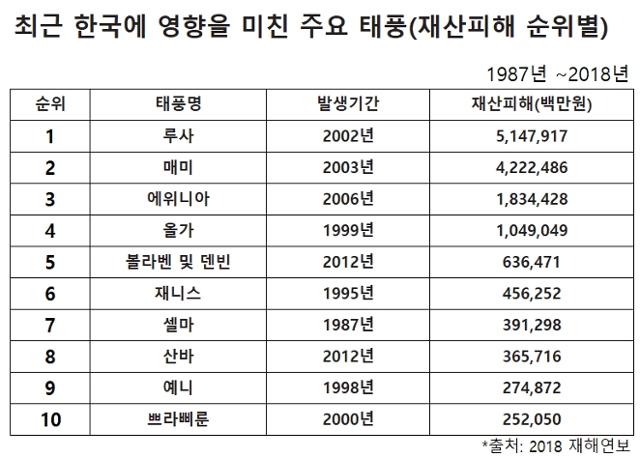 최근 한국에 영향을 미친 주요태풍 순위별