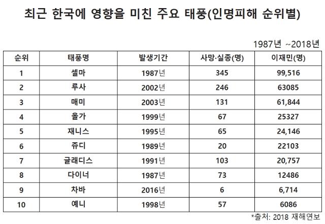 최근 한국에 영향을 미친 주요태풍 순위별