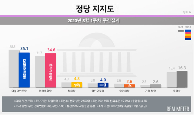 10일 리얼미터에 따르면 더불어민주당의 지지율은 떨어지고 미래통합당의 지지율이 늘면서 양당의 지지율이 오차범위 내에서 접전을 벌이고 있다. 리얼미터