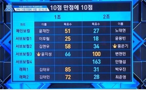 Mnet '프로듀스 101' 시즌2 제작진이 그룹 배틀에서 팀 별 인원이 다른데, 멤버들이 받은 투표 수의 총합으로 승리를 결정해 공정성 논란을 자초했다. Mnet 방송 캡처