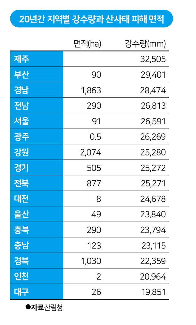 20년간 지역별 전체 강수량과 산사태 피해면적. 그래프=박구원 기자