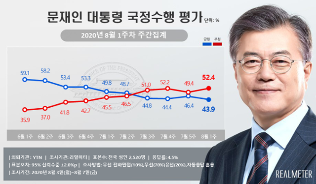 10일 리얼미터에 따르면 문재인 대통령의 취임 170주차 국정 수행 지지율이 43.9%를 기록했다. 리얼미터