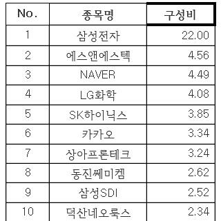 7월 말 기준 상위 필승코리아펀드 10개 투자종목.