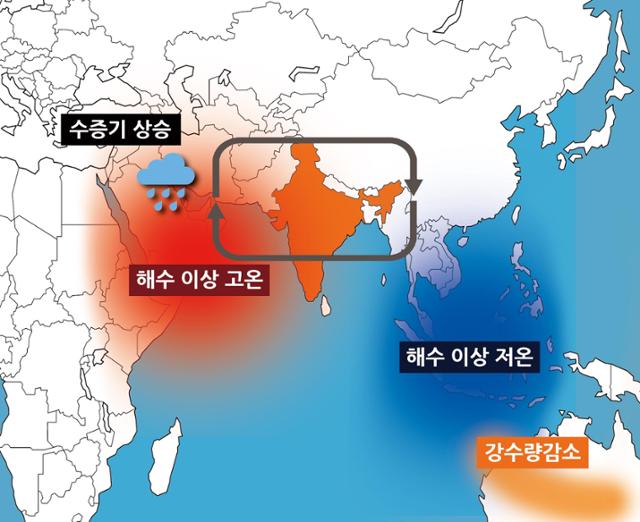 인도양 다이폴 현상. 인도양 동서쪽 해수면차가 커지는 현상으로 동쪽인 동남아시아와 호주에는 가뭄과 고온 현상이 나타나고 서쪽인 동아프리카 일대에는 많은 비가 내려 메뚜기 떼가 창궐하는 결과를 낳았다. 반기성 제공