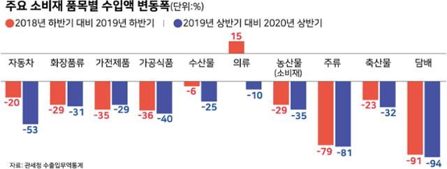 [여론속 여론] 주요 소비재 품목별 수입액 변동폭