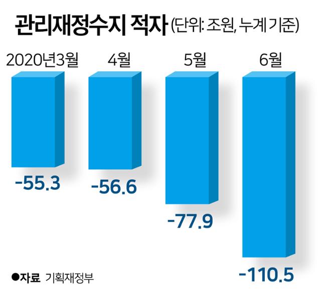 관리재정수지 적자