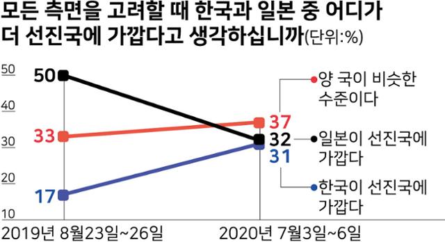 [여론속 여론] 모든 측면을 고려할 때 한국과 일본 중 어디가 더 선진국에 가깝다고 생각하십니까