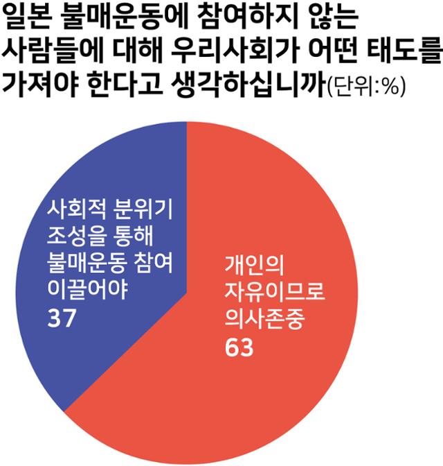 [여론속 여론] 일본 불매운동에 참여하지 않는 사람들에 대해 우리사회가 어떤 태도를 가져야 한다고 생각하십니까