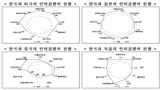 미국, 일본, 중국, 독일과 비교한 올해 기준 한국의 4차 산업혁명 인력 경쟁력 현황. 한경연 제공