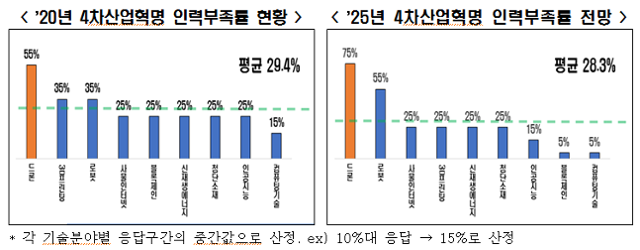 올해와 2025년 한국의 4차 산업혁명 인력부족률 현황 및 전망. 한경연 제공