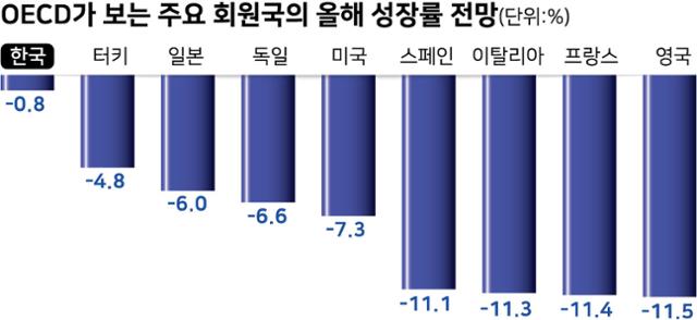 OECD가-보는-주요-회원국의-올해-성장률-전망