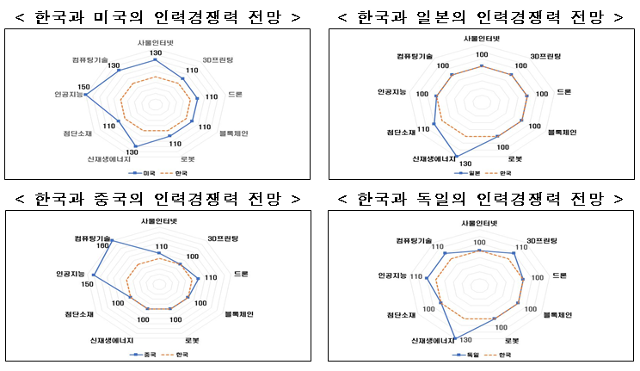 미국, 일본, 중국, 독일과 비교한 2025년 기준 한국의 4차 산업혁명 인력경쟁력 전망. 한경연 제공