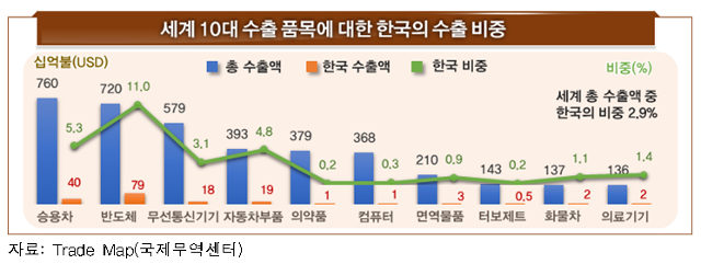 세계 10대 수출 품목에 대한 한국의 수출 비중. 전경련 제공