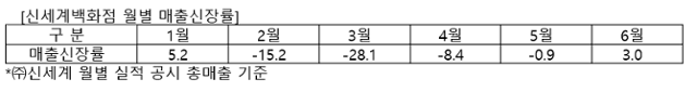 신세계백화점 월별 매출 신장률