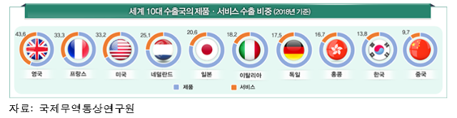 2018년 기준 세계 10대 수출국의 서비스 수출 비중. 전경련 제공