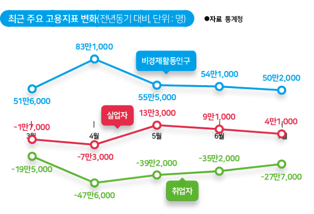 최근 주요 고용지표 변화