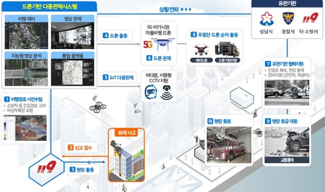 드론 기반 재난안전 다중관제시스템 흐름도. 성남시 제공