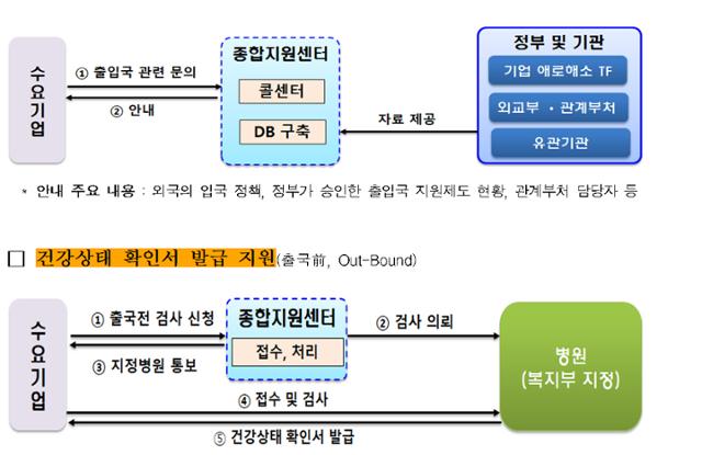 해외 출장 등에 어려움을 겪는 기업인들을 '원스톱' 지원하기 위한 '기업인 출입국 종합지원센터' 개요도. 산업부 제공