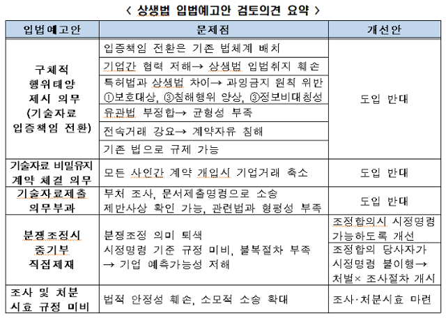 정부의 상생협력법 입법예고안에 대한 경제곙의 검토의견 요약. 전경련 제공