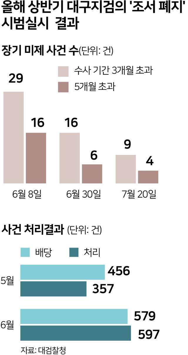 올해 상반기 대구지검 여성아동범죄조사부에서 실시된 '조서 폐지 및 공판준비형 검사실 개편' 시범실시 결과. 그래픽=박구원 기자