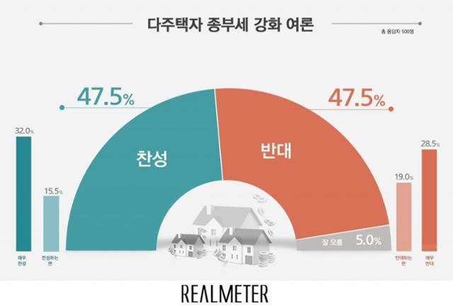 다주택자 종부세 강화 리얼미터 여론조사