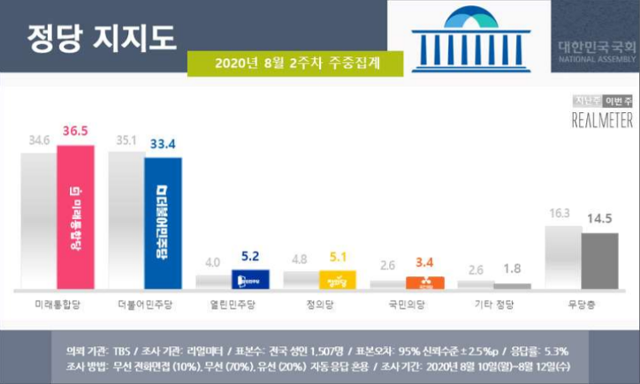 여론조사 전문기관 리얼미터 8월 2째주 주중집계 정당 지지도