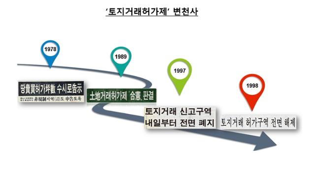 1987년 시작된 토지거래허가제는 98년 외환위기 때 토지거래허가구역이 전면해제 되며 유명무실해졌다. 박서영 데이터분석가