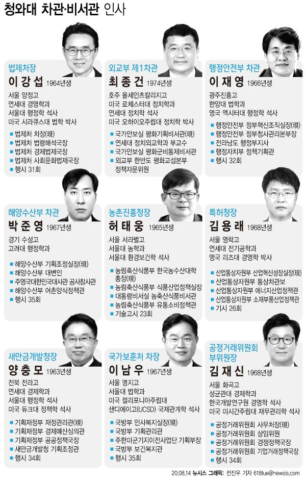 문재인 대통령은 14일 9명의 차관급 인사를 단행했다고 청와대가 밝혔다. 뉴시스