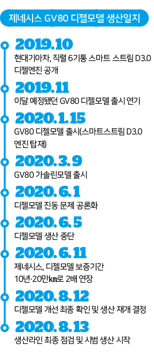 제네시스 GV80 디젤모델 생산일지