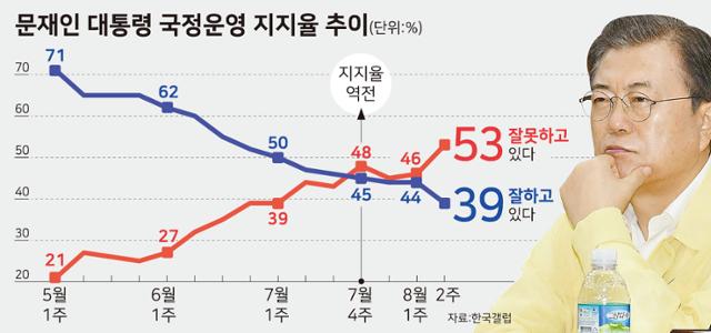 문재인-대통령-국정운영-지지율-추이