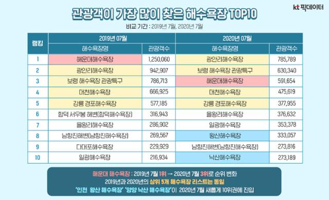 KT가 올해 6~7월 전국 주요 해수욕장 방문객을 빅데이터로 분석한 결과 코로나19로 유명 해수욕장에 대한 쏠림이 줄고, 덜 알려진 중?소형 해수욕장 방문객이 증가했다고 14일 밝혔다. 사진은 지난해와 올해 방문객 상위 10개 해수욕장. KT 제공