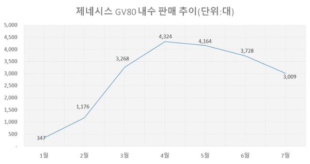 제네시스 GV80 내수 판매 현황. 현대차 제공