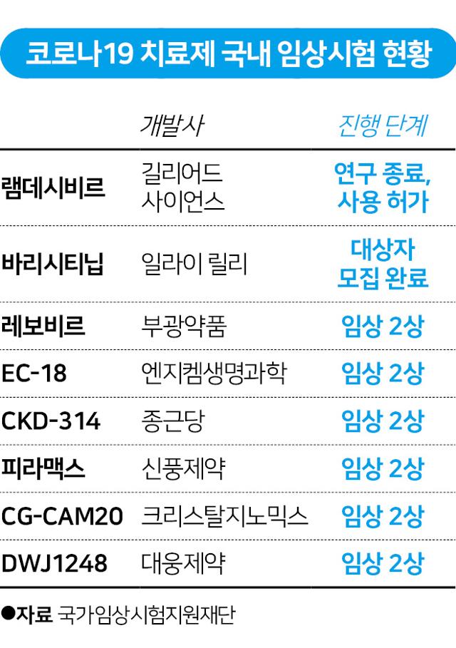 코로나19 치료제 국내 임상시험 현황