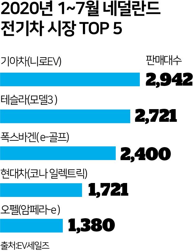 2020년 1~7월 네덜란드 전기차 시장 판매 TOP5. EV세일즈