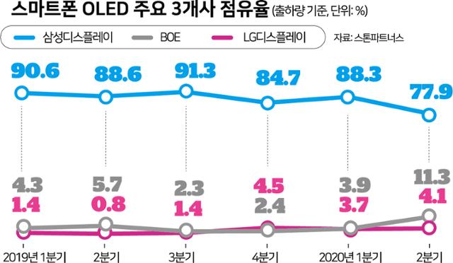 스마트폰 OLED 주요 3개사 점유율