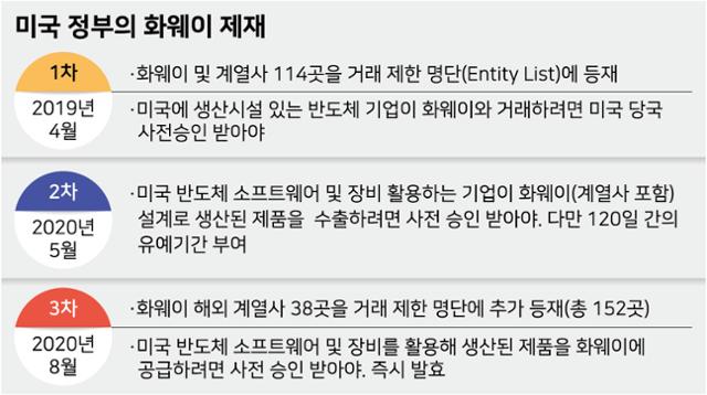 미국의 화웨이 제재 그래픽=강준구 기자