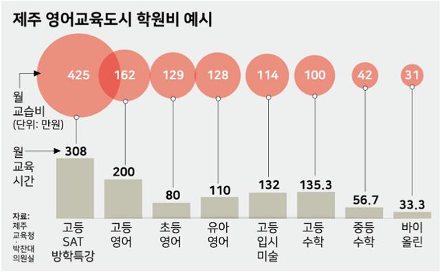 제주 영어교육도시 학원비 예시. 그래픽=강준구 기자