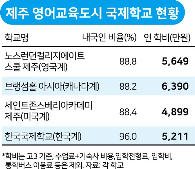 제주 영어교육도시 국제학교 현황. 그래픽=박구원 기자